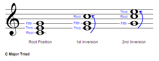 Triad_inversions_graphic