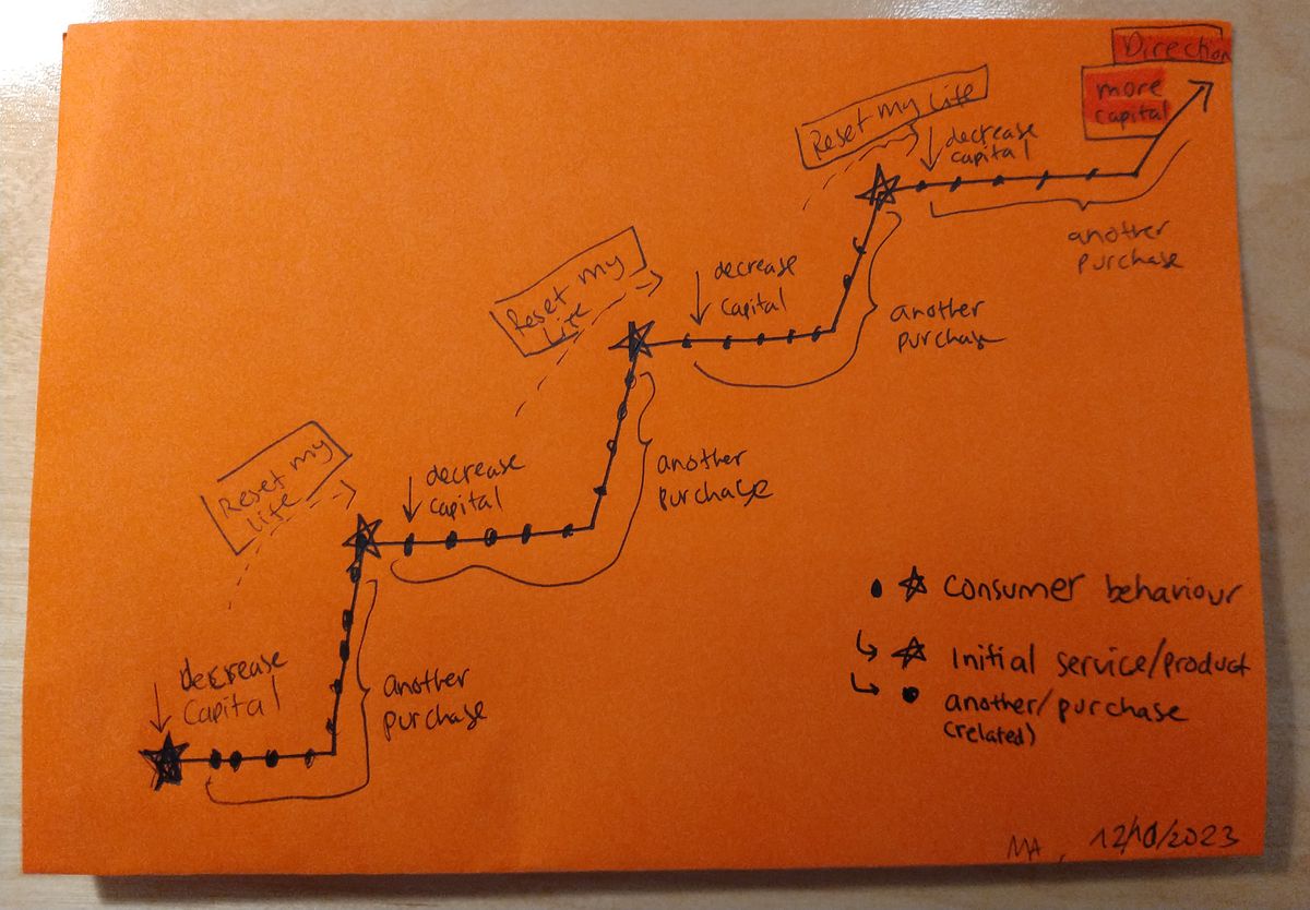 My consumer behaviour cycle